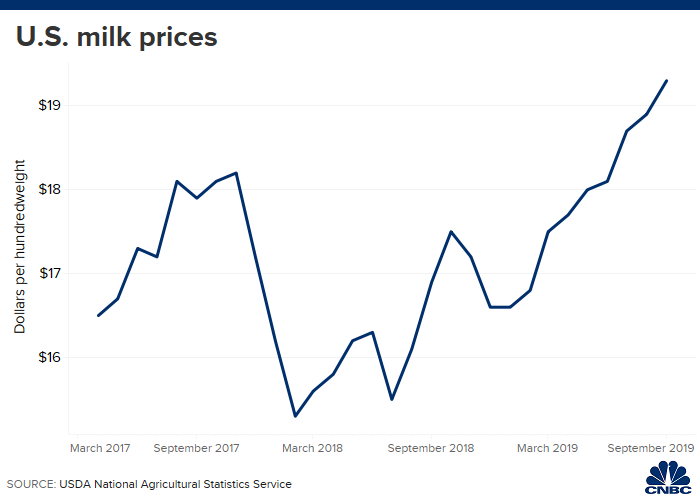 Dairy Milk Price Chart