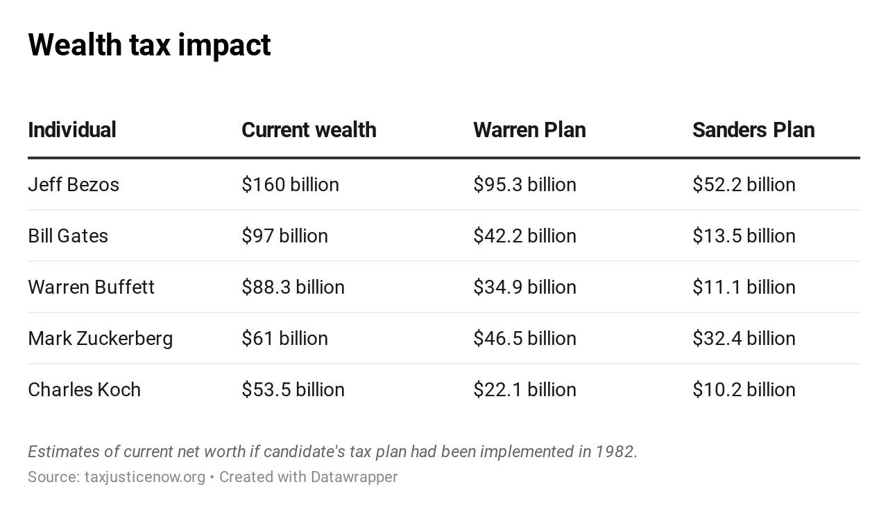 This chart gives an idea of how much billionaires could lose under