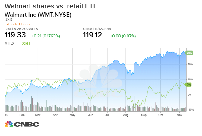 Walmart 10 Year Stock Chart
