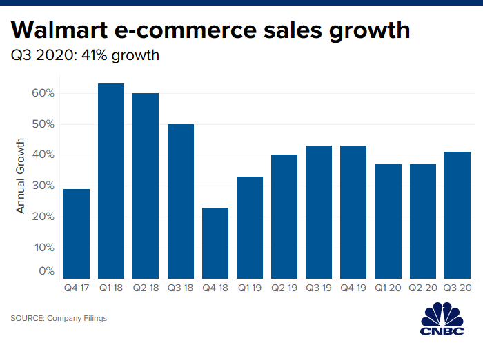 Walmart Revenue Chart