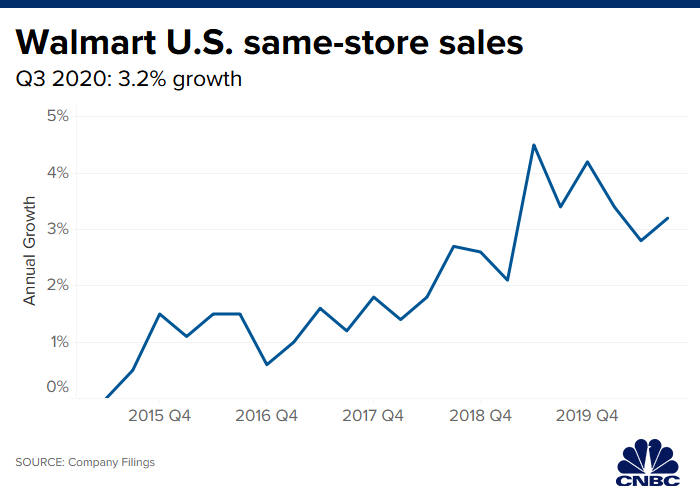 Walmart Growth Rate Chart