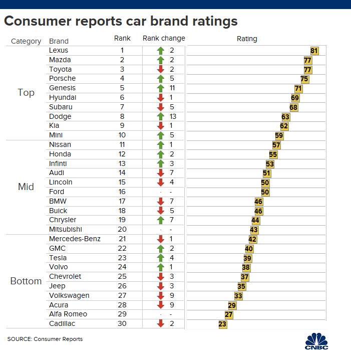 Car Brand Reliability Chart
