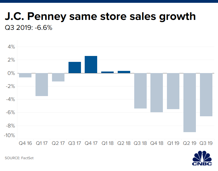 Jcpenney Stock Chart