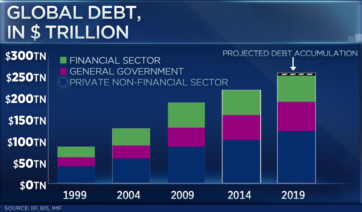 World Deficit Chart