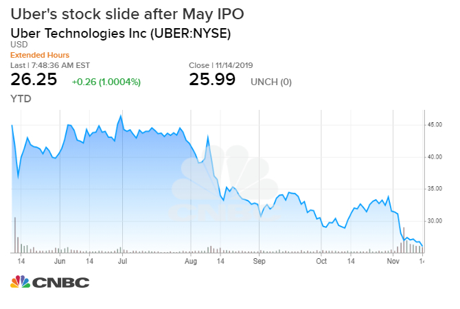 Uber Chart Stock