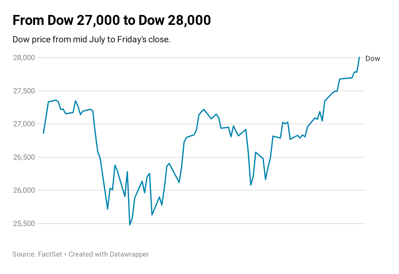 Stock Market Weekly Chart