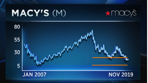 Macy S Stock Chart