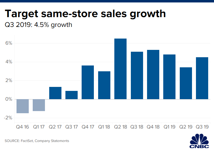 Target Sales Chart