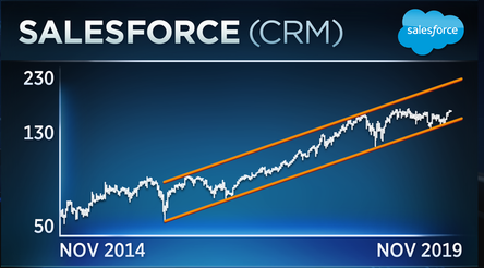 Crm Stock Chart