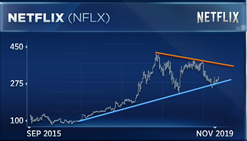 Nflx Chart