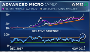 Amd After Hours Chart