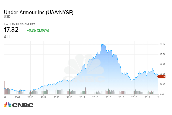 Under Armour Stock Performance Chart