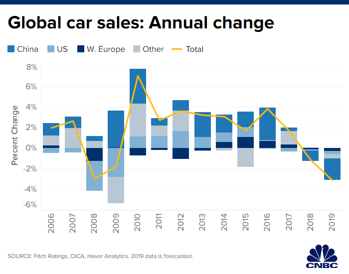 Global car sales expected to slide by 3.1 million this year in biggest