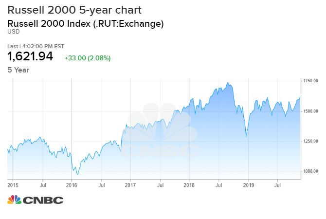 Russell 2000 Index Live Chart