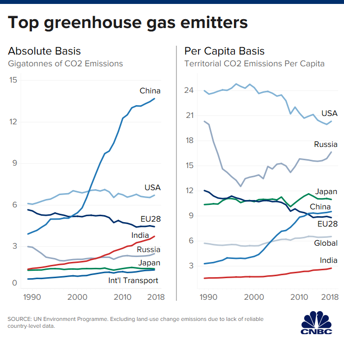 US leads greenhouse gas emissions on a per capita basis, report finds -  Governors' Wind Energy Coalition