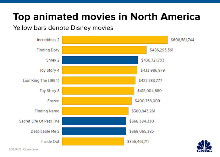 Disney Movie Chart