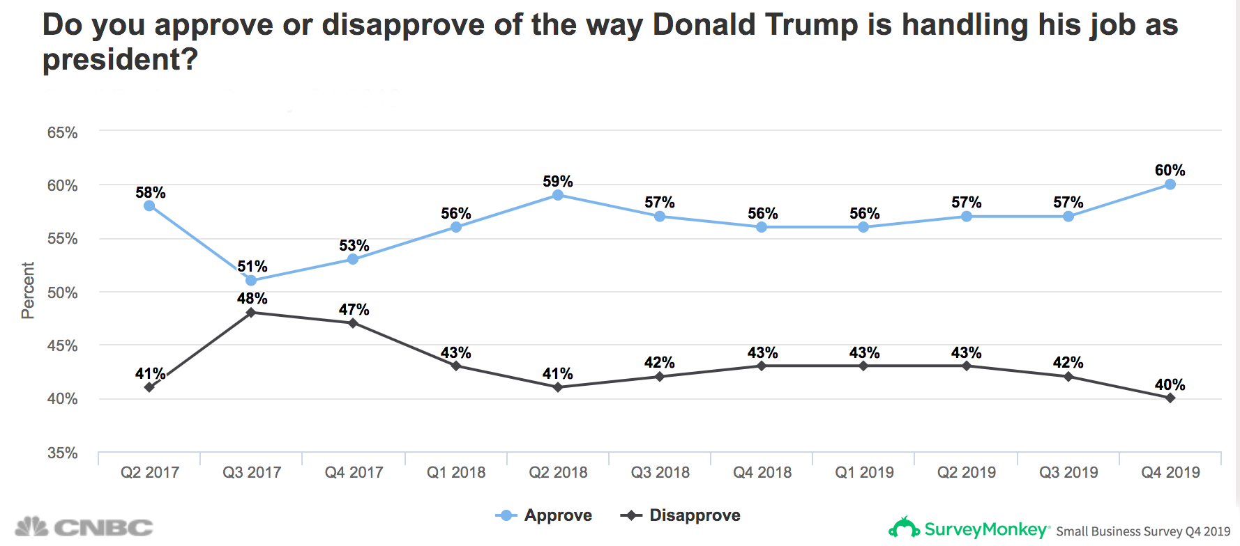 President Approval Rating Chart