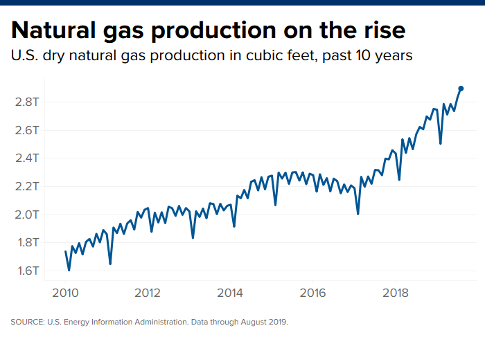 Real Time Natural Gas Prices Chart