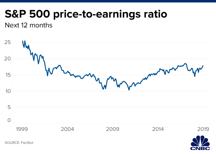 [Image: 20191129_sp500_.price_earnings_ratio.1575040703648.png]