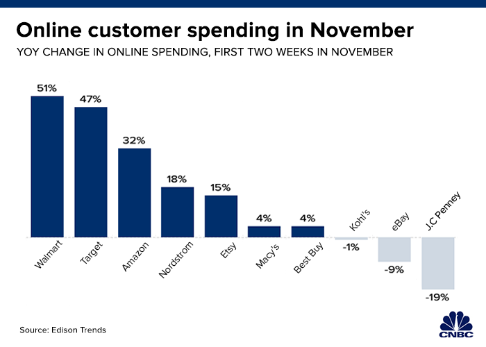 Many Retailers Continue To Lose Against Amazon But Not Target And