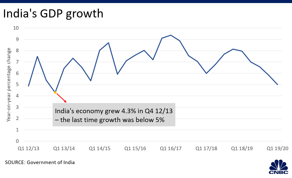 Gdp In India Chart