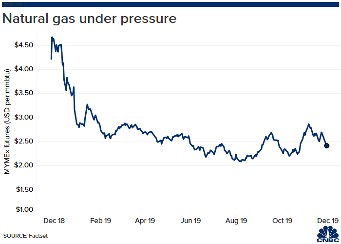 Natural Gas Price Live Chart