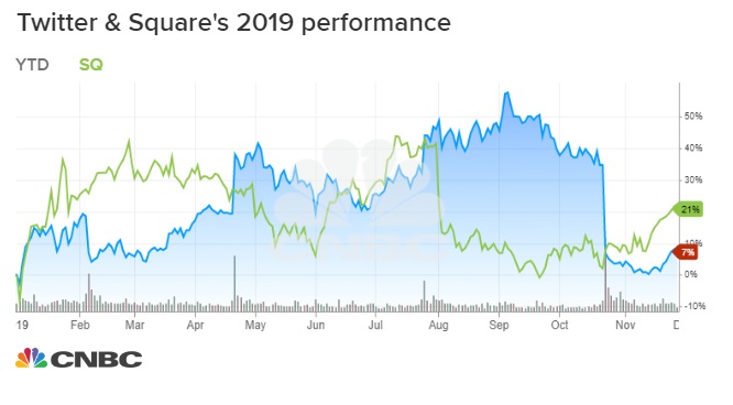Twitter Stock Market Chart
