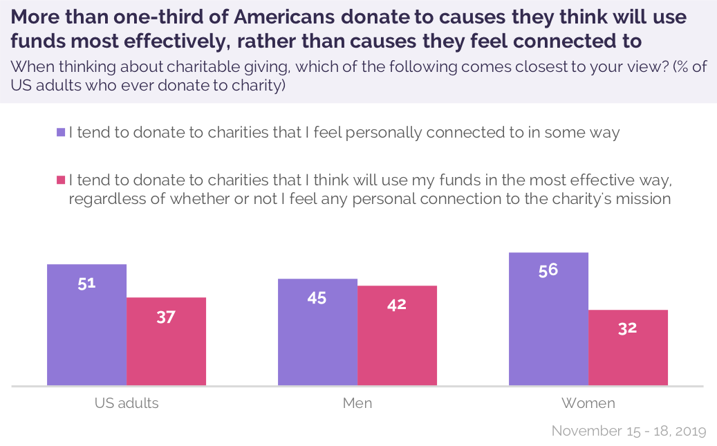 Donation Chart For Charities