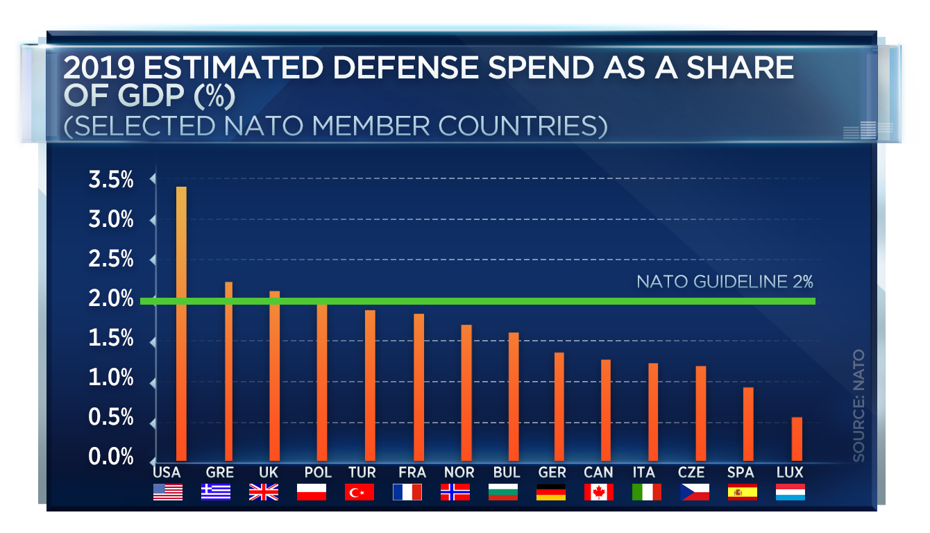 Nato Organization Chart