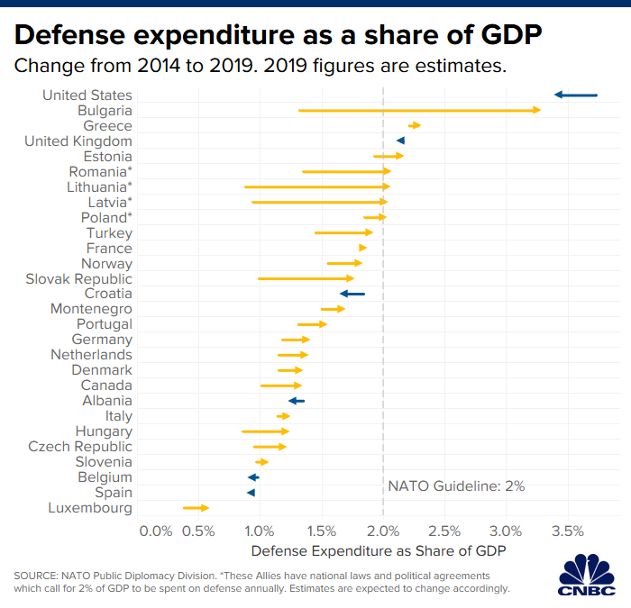 Nato Spending Chart