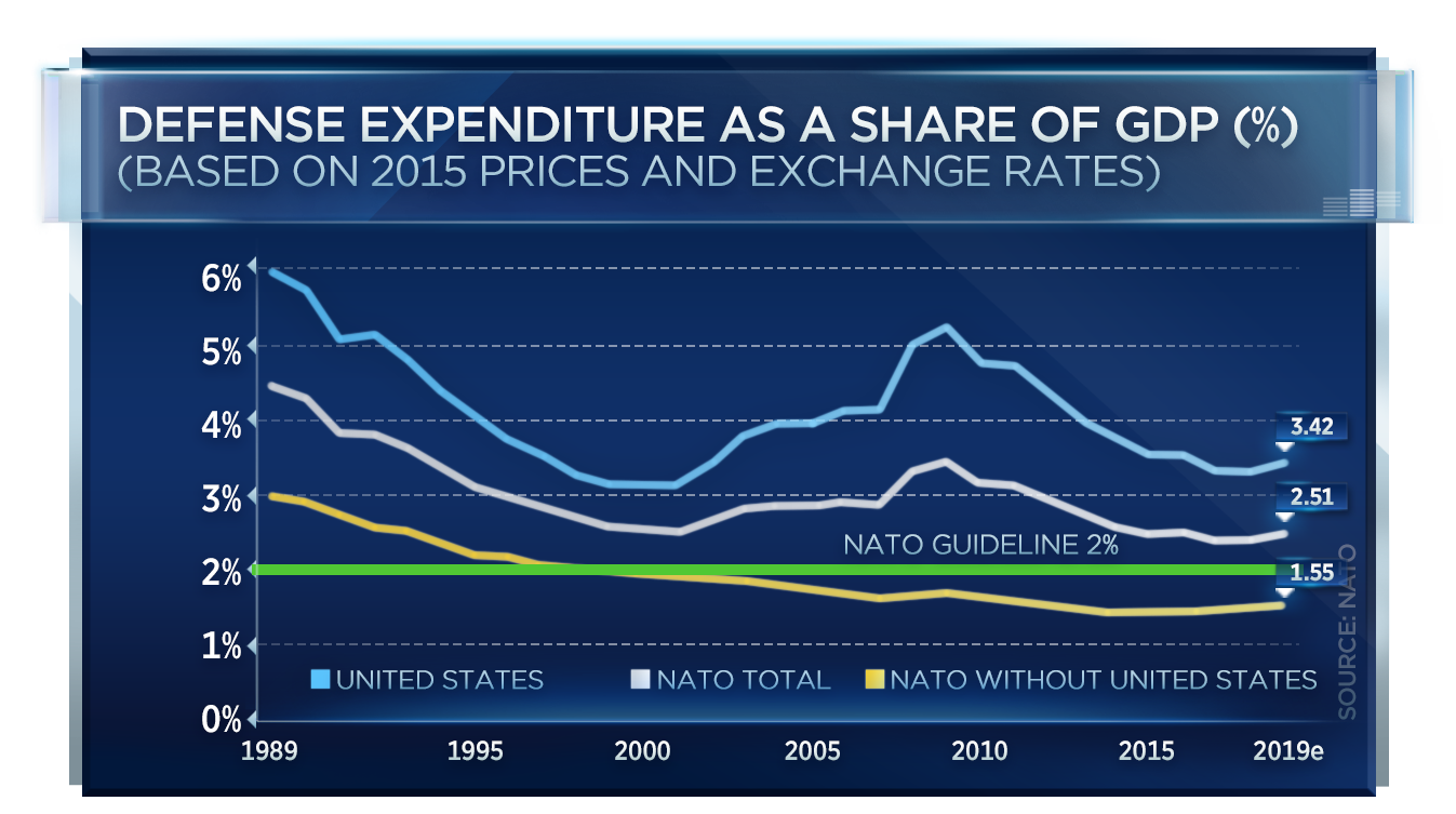 Nato Spending Chart