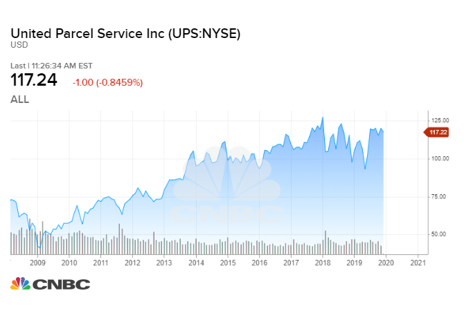 How much an investment in UPS 10 years ago would be worth