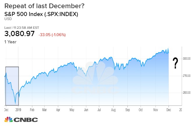 Инвесторы опасаются очередной декабрьской распродажи, если введут пошлины 15 декабря