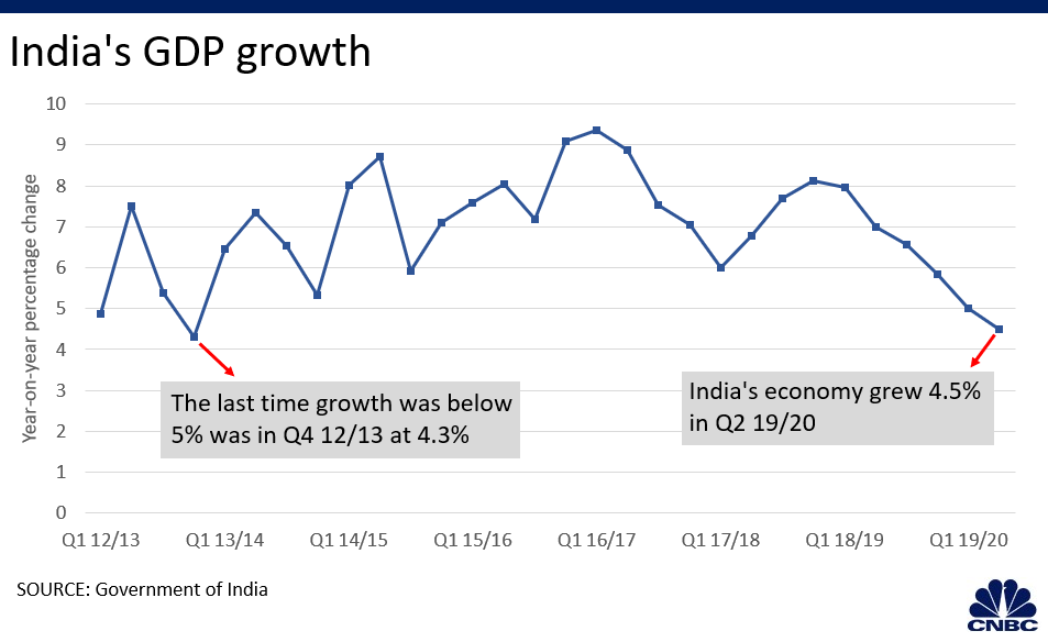 Indian Economy Growth Chart