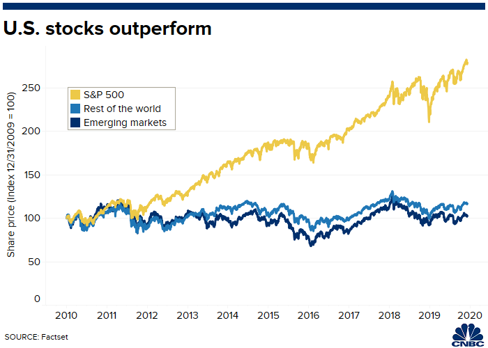 image (11).1575578309191 - Wall Street Bets International Stocks will Top US Equities in 2020 After a Decade-Long Slump