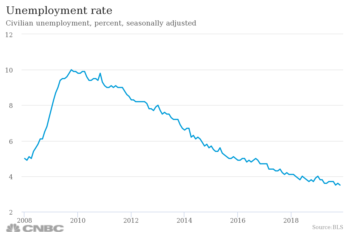 unemployment-rate.1575639362338.png