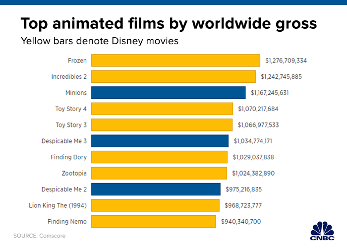 American Box Office Chart
