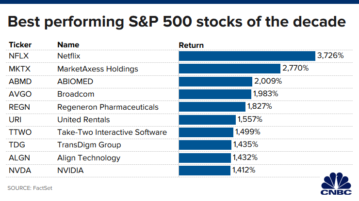 Here Are The Best Performing Stocks Of The Decade Daily Market Alerts