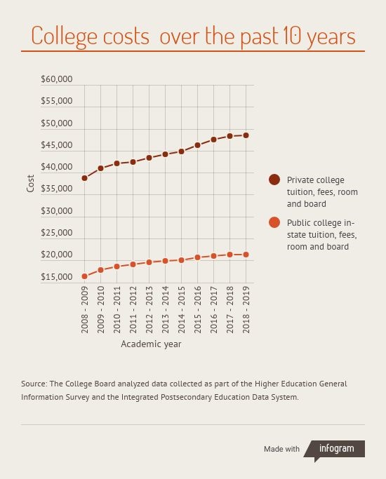 how much do colleges make from science grant money