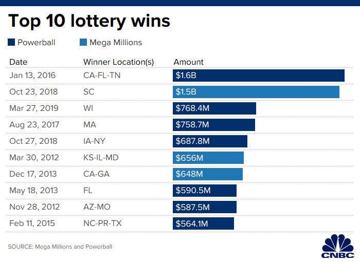 Ohio Lottery Mega Millions Payout Chart