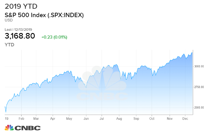Wall Street Index Chart