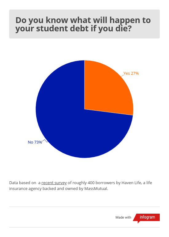 73 Of Borrowers Don T Know How Death Affects Student Loans