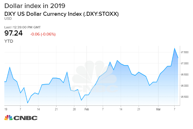 Usd Currency Index Chart