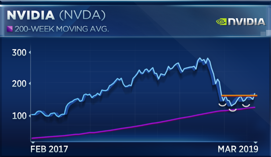 Nvidia Stock Chart