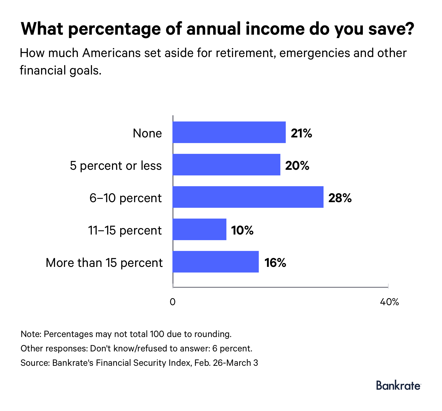 percentage of income toward investment