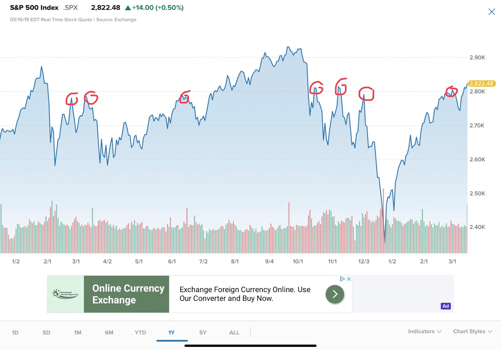 Wall Street Market Cycle Chart