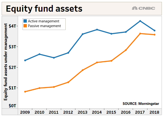 Passive Vs Active Investing Chart