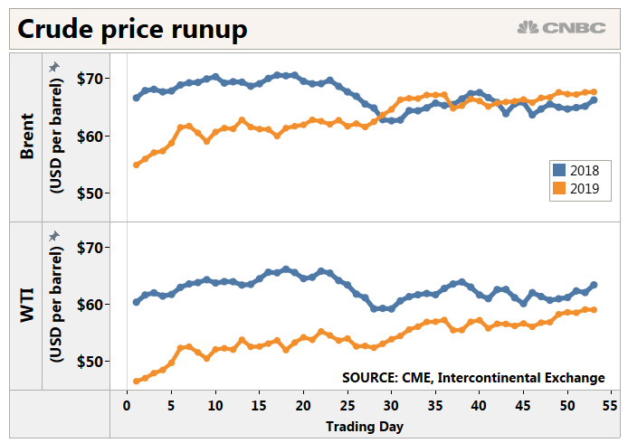Wti Crude Oil Price Chart Cnbc
