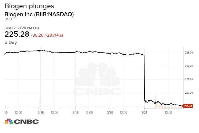 Biogen Stock Price Chart