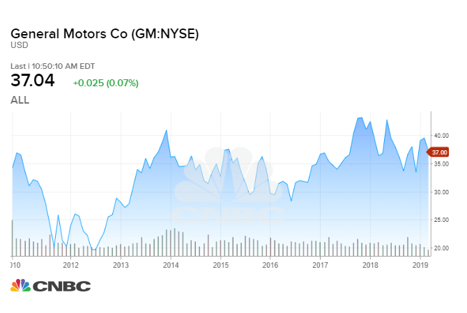 Old Gm Stock Chart